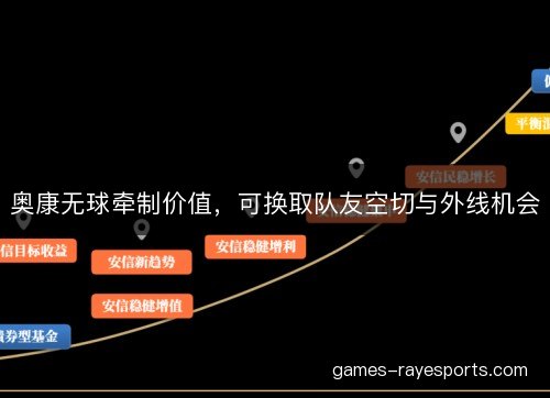 奥康无球牵制价值，可换取队友空切与外线机会